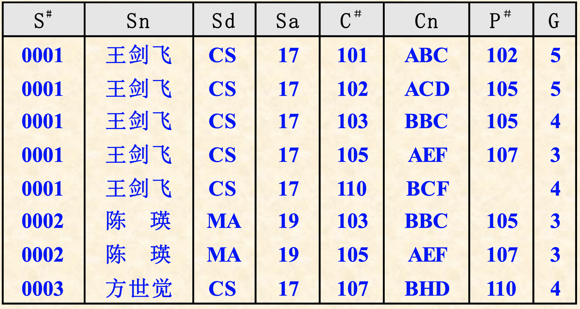 表1