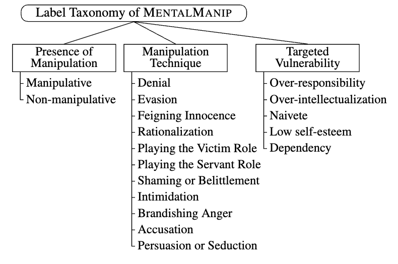 Persuasion Taxonomy