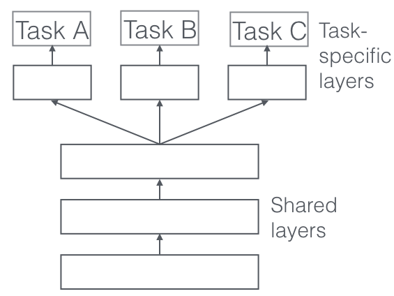 hard parameter sharing