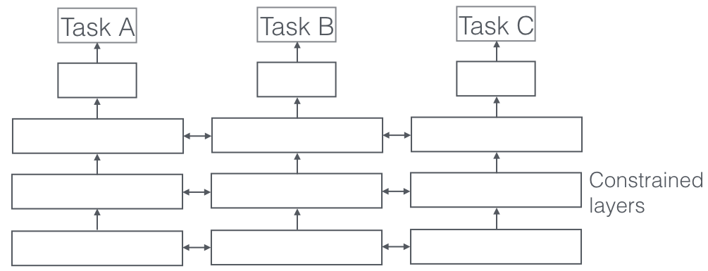 soft parameter sharing