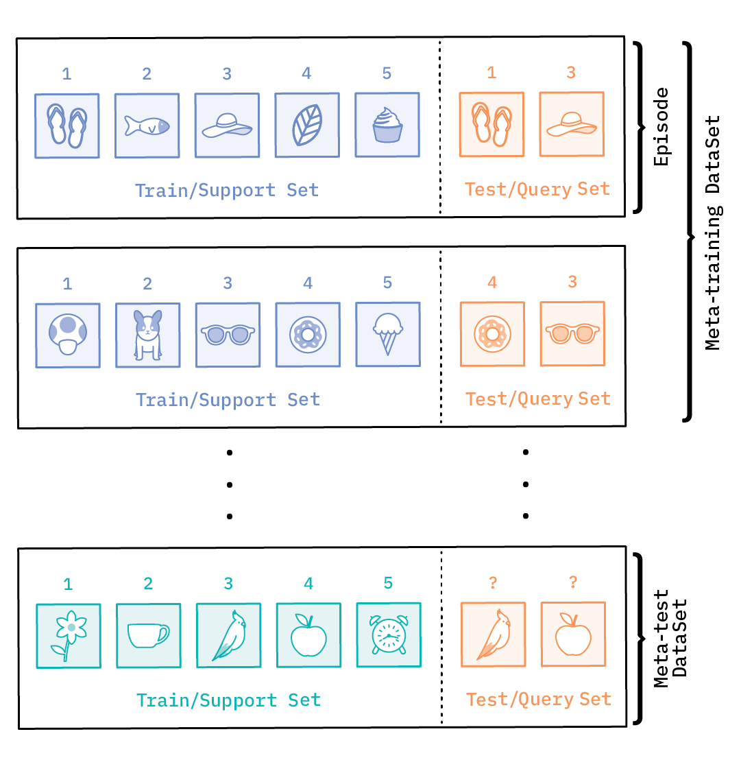 meta learning